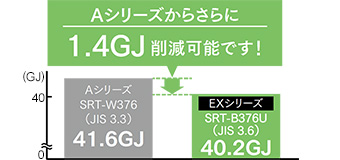 ZEH住宅向けエコキュートEXシリーズはAシリーズシリーズと比較して1年間の住宅毎の一次エネルギー消費量が更に抑えられる仕様です｜三菱エコキュートの機能