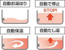 フルオートはお湯はりから保温、たし湯までを自動で行い、追い焚きができます｜給湯タイプの違い