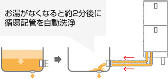 自動配管洗浄とはお湯がなくなると約2分後に循環配管を自動で洗浄する機能です｜パナソニックエコキュートの機能