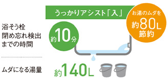 うっかりアシストは、お湯はり時の浴槽栓の閉め忘れに対して早めのエラー通知をすることで、お湯の消費を最小限に抑える機能です｜パナソニックエコキュートの機能