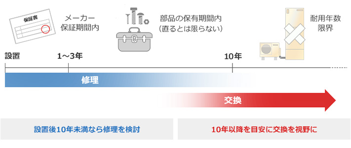 エコキュートの修理・交換時期目安