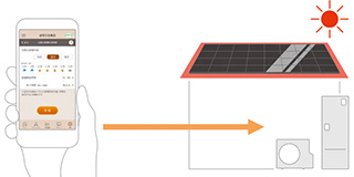 太陽光発電の自動活用