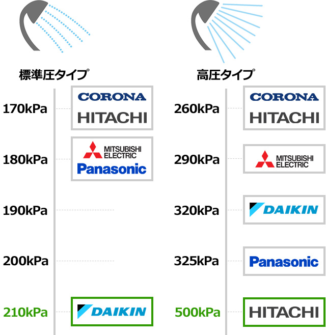 メーカー別給湯圧｜エコキュート快適機能を比較