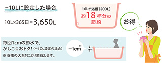 給湯量とおふろの湯量をお好みで設定してかしこく節水ができる「節水モード」｜コロナ(CORONA)　エコキュート機能