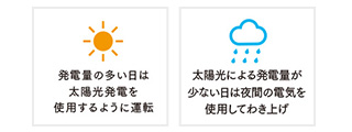 専用スマホアプリで設定し、太陽光発電と連携できる「お天気リンクEZ」｜三菱 エコキュート機能