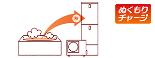 今まで捨てられていたおふろの残り湯の熱を再利用する「ぬくもりチャージ」｜パナソニック エコキュート機能