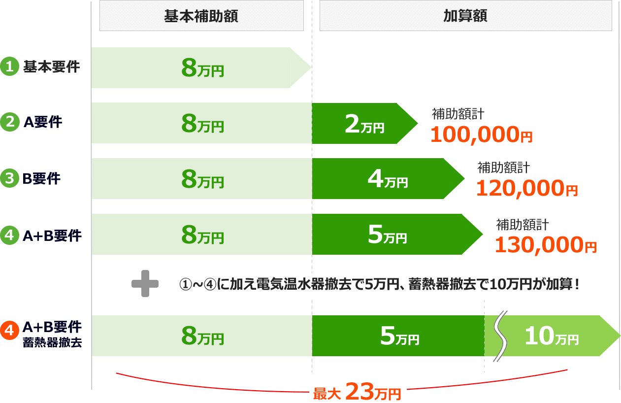 基本要件と加算要件による補助額早見表｜給湯省エネ2024事業におけるエコキュート補助金