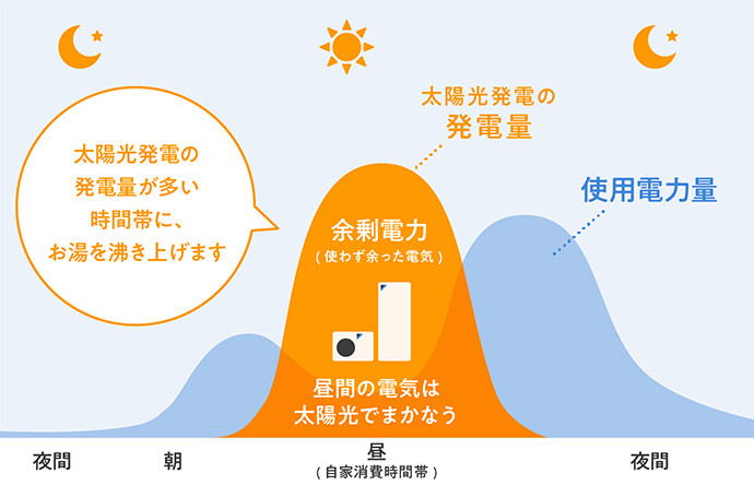 太陽光発電の余剰電力を利用してお湯を沸かすことができるCO2冷媒ヒートポンプ給湯器｜お日様エコキュートとは