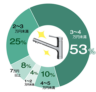 3～4万円未満が53％、2～3万円未満が25％、4～5万円未満が10％、7万円以上が8％の構成比｜キッチン・台所蛇口交換の費用相場