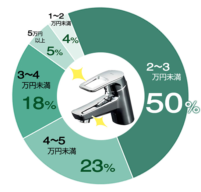 2～3万円未満が50％、4～5万円未満が23％、3～4万円未満が18％、5万円以上が5％の構成比｜洗面蛇口交換の費用相場