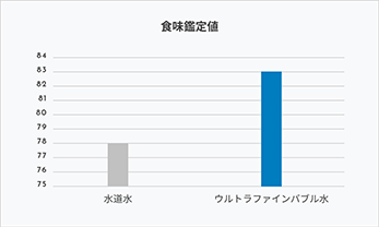 食味鑑定値｜米（炊飯）におけるウルトラファインバブル水の効果試験