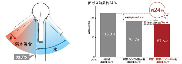 TOTOのエコシングル水栓は節水、節ガス効果につながり意識して水とお湯を使い分けられます