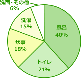 「東京都水道局　平成27年度一般家庭水使用目的別実態調査」参照（2019年10月時点）