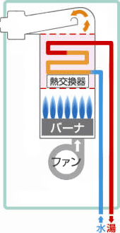 給湯器の仕組み