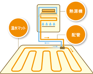 給湯暖房熱源機