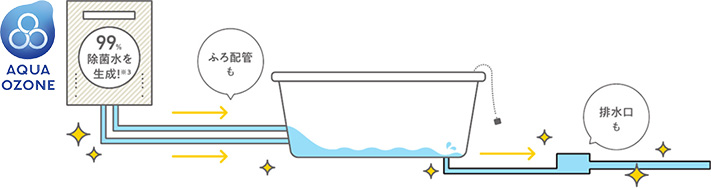プレミアム(W除菌)だけの機能！「オゾン水配管クリーン」