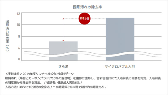 リンナイマイクロバブル浴　洗浄効果　皮膚表面のよごれをやさしく落とす