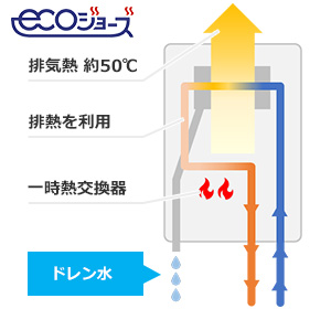 従来では捨てていた排気の熱を利用し、効率よくお湯を沸かす給湯器｜エコジョーズの仕組み