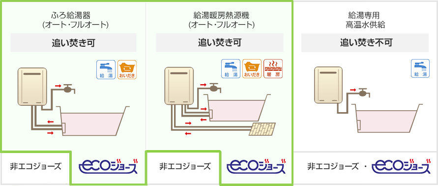 追い焚きができるエコジョーズ給湯器とは？