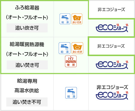 追い焚きができるエコジョーズ給湯器とは？