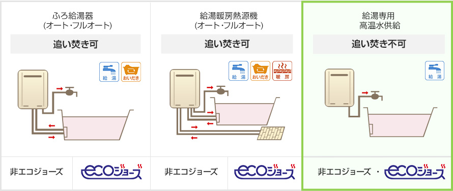 追い焚きができない給湯器とは？