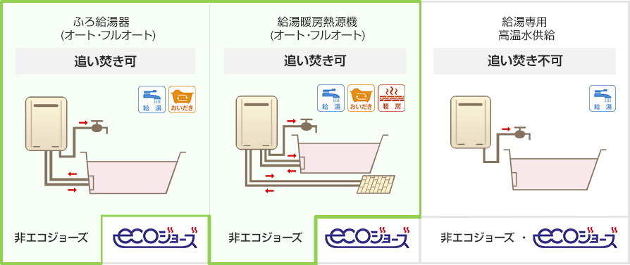 追い焚きができる非エコジョーズ給湯器とは？