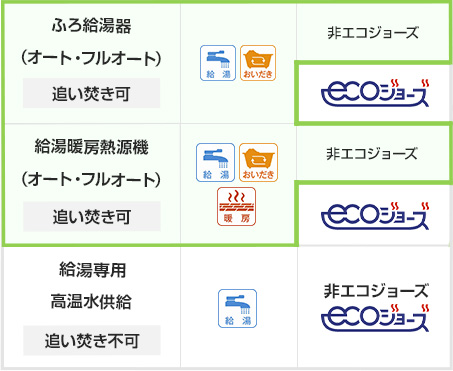 追い焚きができるエコジョーズ給湯器とは？
