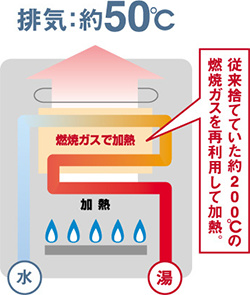 排気：約50℃ 従来捨てていた燃焼ガスを再利用して再加熱