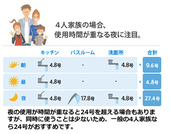 4人家族の場合、使用時間が重なる夜に注目