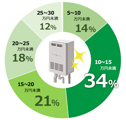 10～15万円未満が34％、15～20万円未満が21％、20～25万円未満が18％、5～10万円未満が14％の構成比｜給湯器交換の費用相場・価格・金額