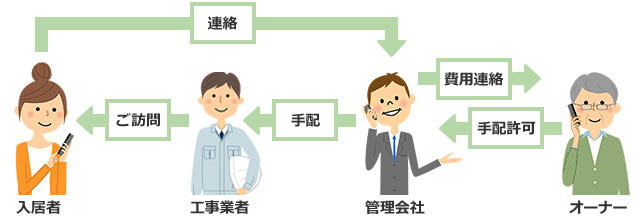 居住者（借主）の依頼を受けて管理会社が所有者（オーナー・貸主）に費用連絡と手配許可をとる｜アパート給湯器交換の手順