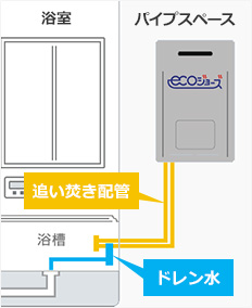 三方弁タイプは追い焚き配管に専用ユニットを取り付けてドレン排水を浴室排水口へ接続｜PS設置タイプでエコジョーズ給湯器を利用する場合