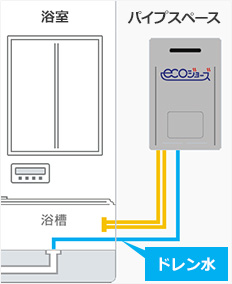 ドレンアップタイプはドレン排水配管を追い焚き配管にまとめて浴室内に引き込み浴室排水口へ接続｜PS設置タイプでエコジョーズ給湯器を利用する場合