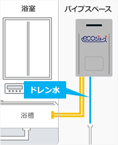 標準タイプはPS内にある排水配管にドレン排水を接続｜PS設置タイプでエコジョーズ給湯器を利用する場合