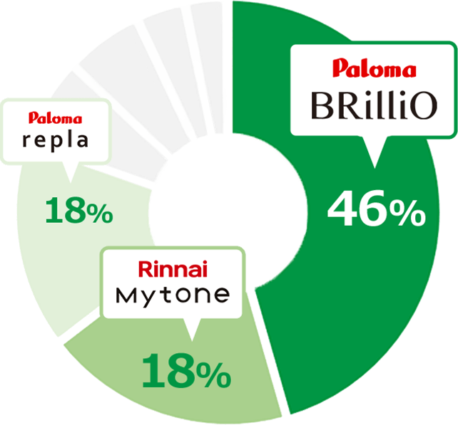 ブリリオが46%、マイトーンが18%、リプラが18%と人気が3機種に集中|ミドルグレードガスコンロの販売シェア実績