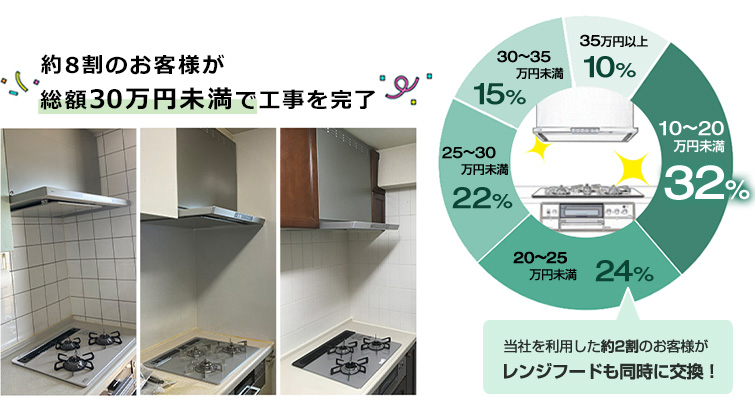10~20万円未満が32%、20~25万円未満が24%、25~30万円未満が22%という構成で約8割のお客様が総額30万円未満で工事完了|ガスコンロとレンジフード同時交換の費用相場