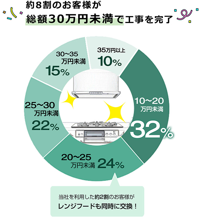 10~20万円未満が32%、20~25万円未満が24%、25~30万円未満が22%という構成で約8割のお客様が総額30万円未満で工事完了|ガスコンロとレンジフード同時交換の費用相場