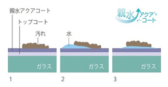 親水アクアコートの仕組み