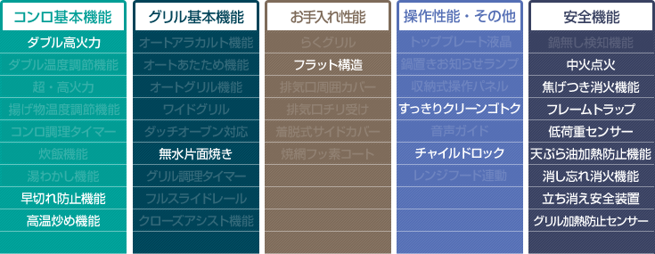 パロマ スタンダード（温度調節機能なし）機能表