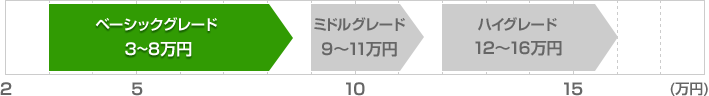 ベーシックグレード 目安価格帯