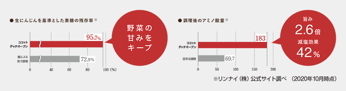 ココットダッチオーブンで調理後の果糖の残存率とアミノ酸量｜リンナイ(株)公式サイト参照（2020年10月時点）