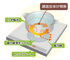 パナソニック:IHのしくみより出典