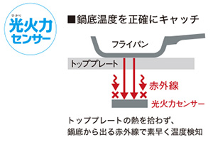 おいしさを支える光火力センサー