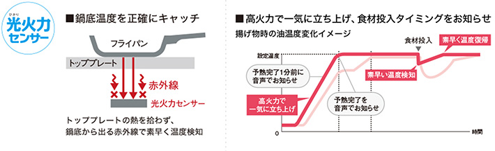 鍋底の温度を正確に検知する光火力センサーで上手に焼く・揚げる・煮る｜パナソニックIHクッキングヒーターの特長