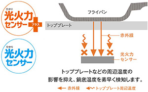 光火力センサープラス搭載で低温度域も検知｜パナソニックIHクッキングヒーターSシリーズの特長