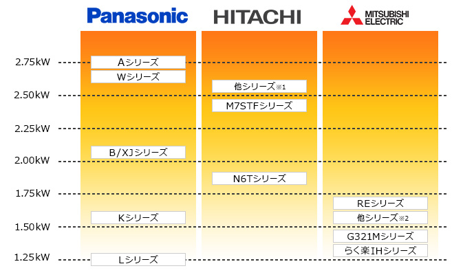 グリルの最大火力 メーカー比較