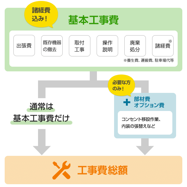 トイレ基本工事費の内訳｜トイレ交換工事にかかる費用が安い