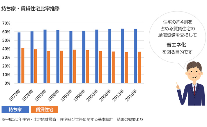 住宅の約4割を占める賃貸住宅の給湯設備を交換して省エネ化を図る目的です