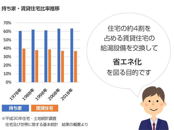 住宅の約4割を占める賃貸住宅の給湯設備を交換して省エネ化を図る目的です