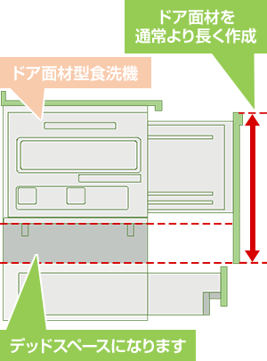 最下段引き出しを残す場合の注意点としてドア面材を長めに作成、一部の空間にデッドスペースが発生します｜ビルトイン食洗機の新規設置・後付け